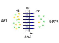 膜分離設備