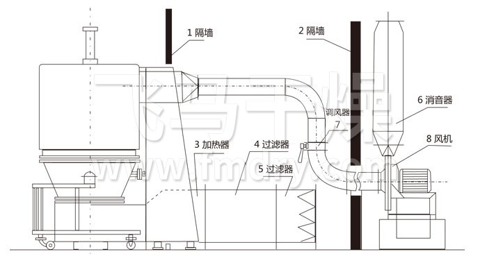 高效（xiào）沸騰（téng）幹燥機結構示意圖