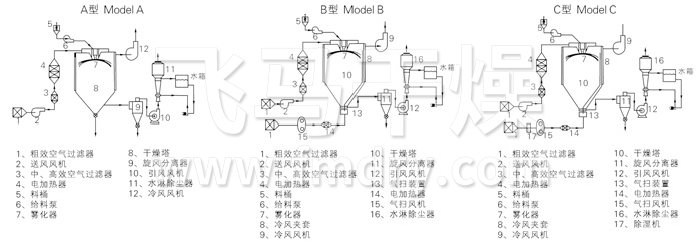 中药浸（jìn）膏喷（pēn）雾干燥机结构示意图